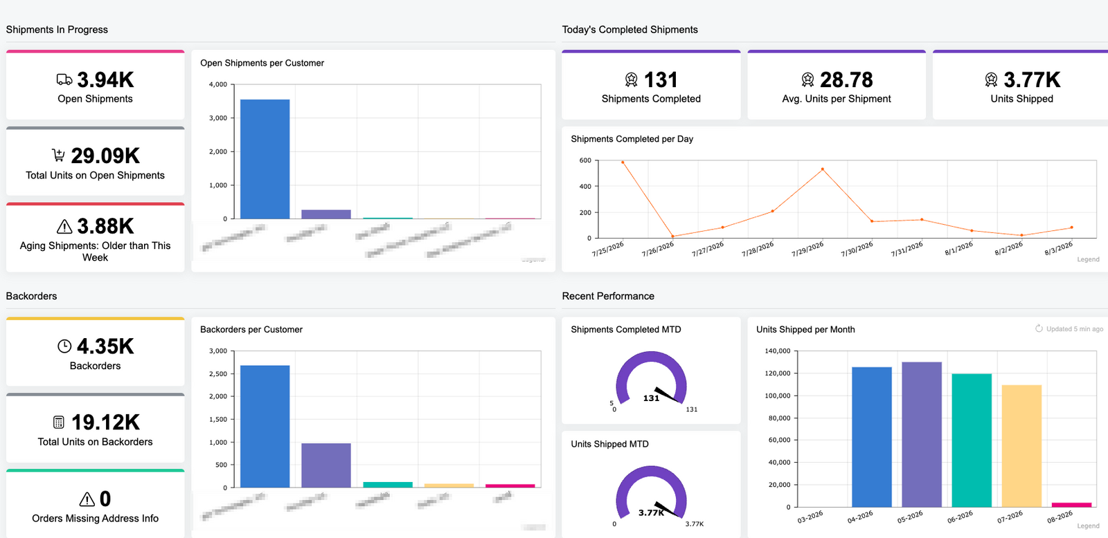 US Fulfillment Dashboard — Acumatica, Imprint Engine
